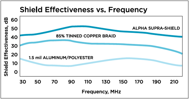 Xtra-Guard EMI Shielding Chart